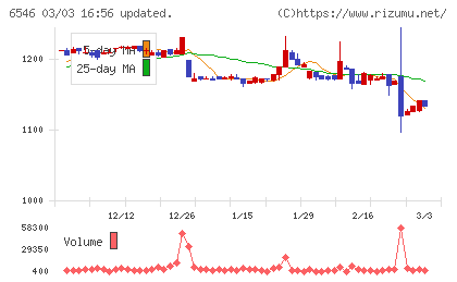 フルテックチャート