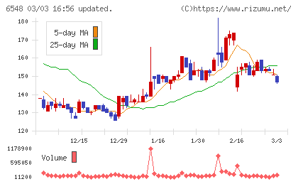 旅工房チャート