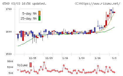 ディーエムソリューションズチャート