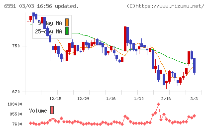 ツナググループ・ホールディングスチャート
