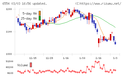 エスユーエスチャート