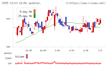 ＭＳ＆Ｃｏｎｓｕｌｔｉｎｇチャート