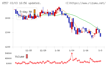 ＡＩＡＩグループチャート