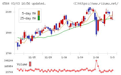 ミダックホールディングスチャート