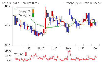 ABホテルチャート