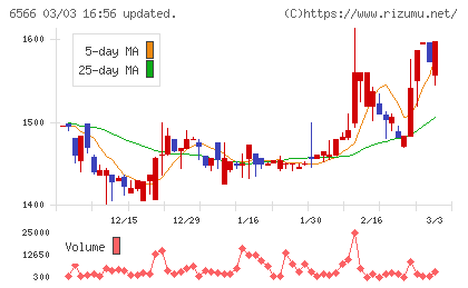 要興業チャート