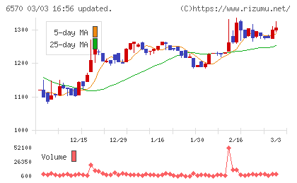 共和コーポレーションチャート