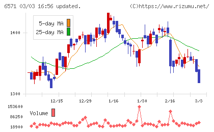 キュービーネットホールディングスチャート