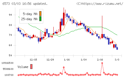 ＣＲＡＶＩＡチャート