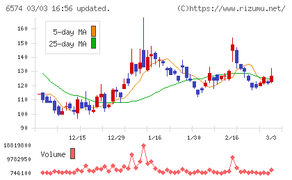 コンヴァノチャート