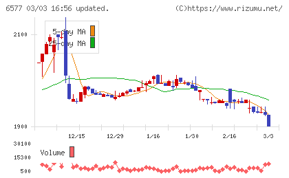 ベストワンドットコムチャート
