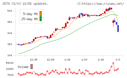コレックホールディングスチャート