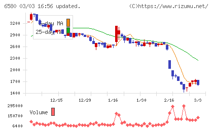 ライトアップチャート