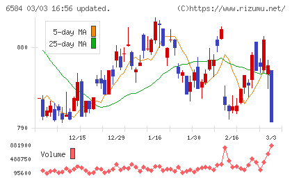 三桜工業チャート