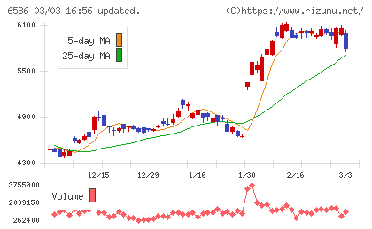 マキタチャート