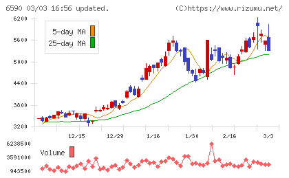 芝浦メカトロニクスチャート