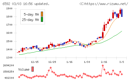 マブチモーターチャート