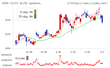 ニデックチャート