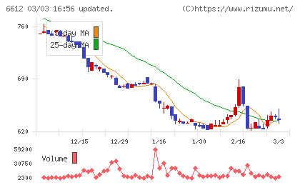 バルミューダチャート