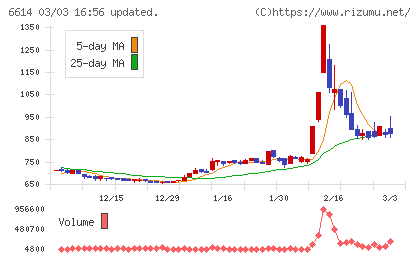 シキノハイテックチャート