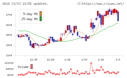 トレックス・セミコンダクターチャート