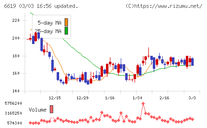 ダブル・スコープチャート