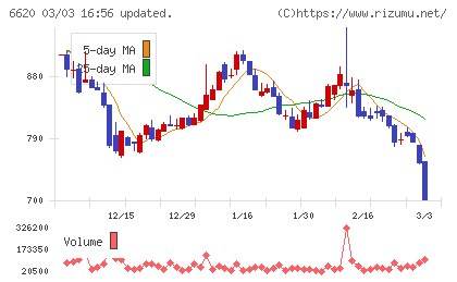 宮越ホールディングスチャート
