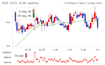 ＪＡＬＣＯホールディングスチャート