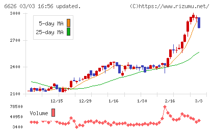 ＳＥＭＩＴＥＣチャート