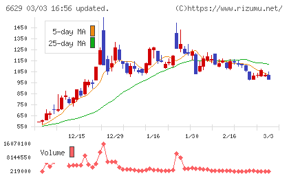 テクノホライゾンチャート