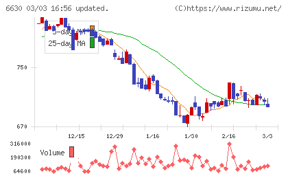 ヤーマンチャート
