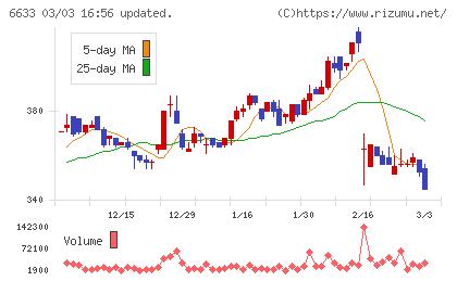 ＣＧＳホールディングスチャート