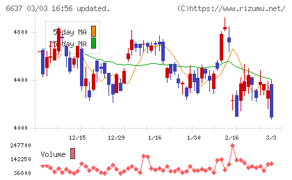 寺崎電気産業チャート