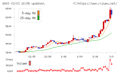戸上電機製作所チャート