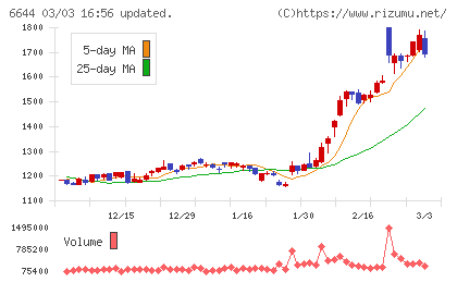 大崎電気工業チャート