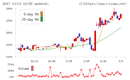 森尾電機チャート