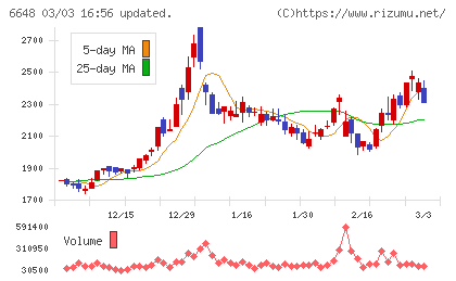 かわでんチャート