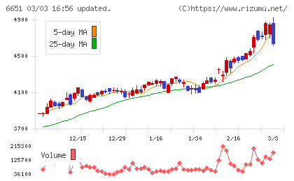 日東工業チャート