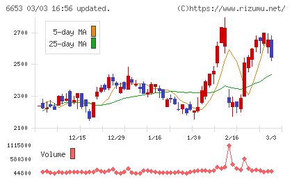 正興電機製作所チャート
