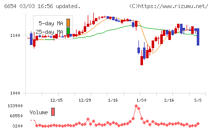 不二電機工業チャート