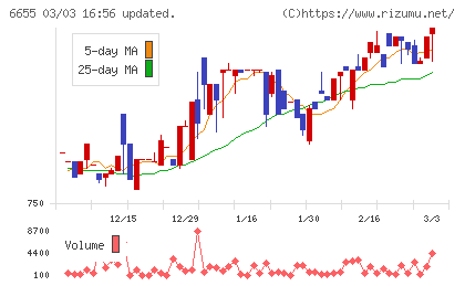 東洋電機チャート