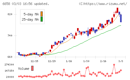 シライ電子工業チャート