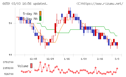 メディアリンクスチャート