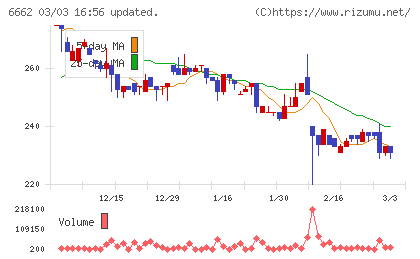 ユビテックチャート