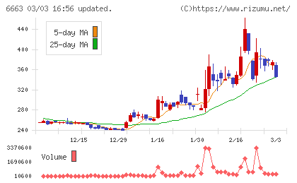 太洋テクノレックスチャート