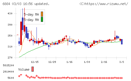 オプトエレクトロニクスチャート