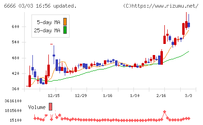 リバーエレテックチャート