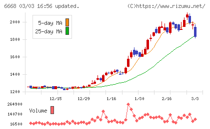 アドテック　プラズマ　テクノロジーチャート