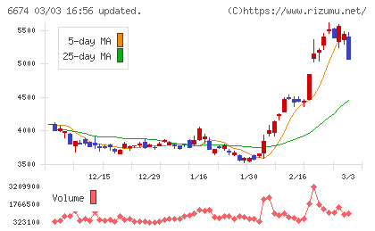 ジーエス・ユアサ　コーポレーションチャート