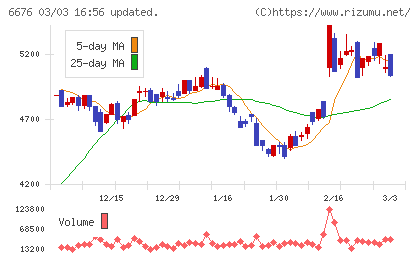 バッファローチャート